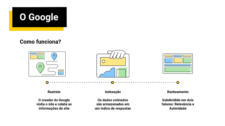 O poder do Google na atração de clientes e como melhorar a posição do seu  site com SEO