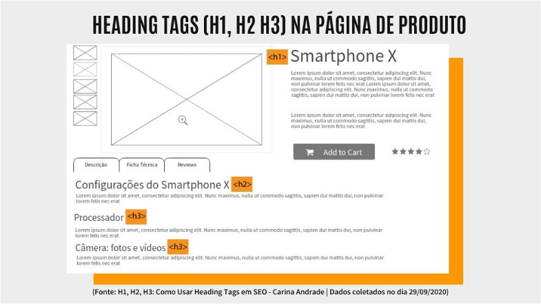 imagem mostrando o seo para produtos, com a estrutura de heading tags na página de produto em um e-commerce 

h1 é o nome do produto, o h2 é a descrição do produto e os h3 são os subtópicos da descrição e configuração do produto