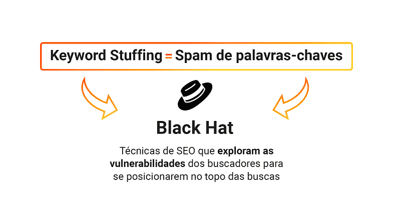 keyword stuffing é spam de palavras-chave, conhecido como black hat SEO