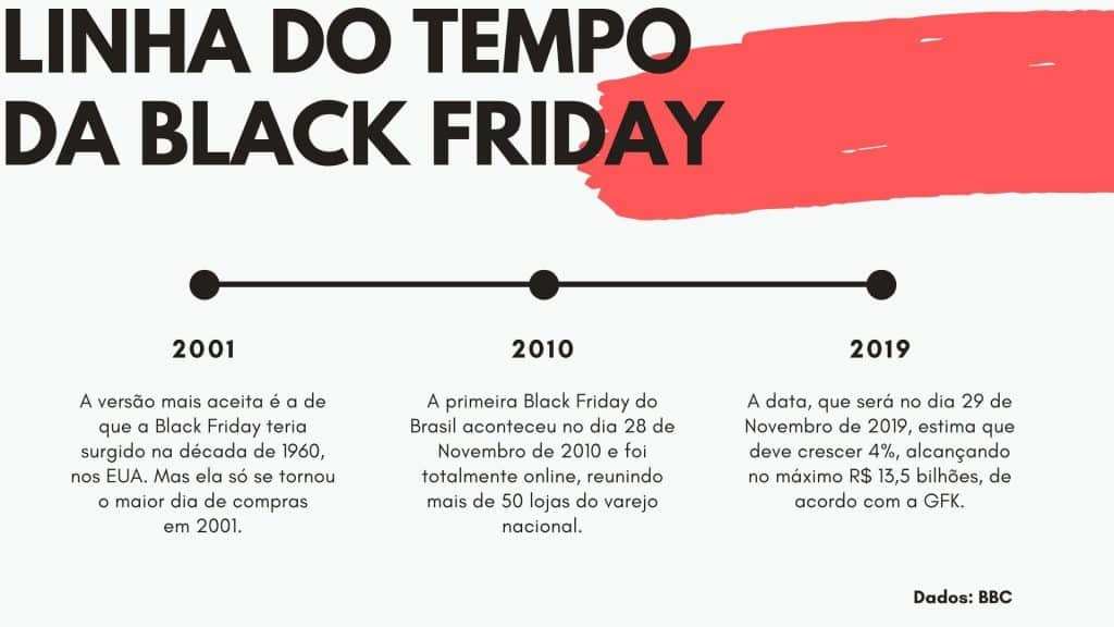 Linha do tempo da black friday desde 2001 2010 e 2019