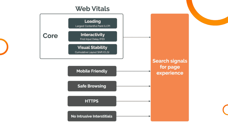 os sinais de experiência na página, segundo o Google, englobando as core web vitals (LCP, FID e CLS) com mobile friendly, safe browsing, https e no intrusive interstitials