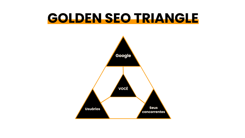 o triangulo dourado do SEO é formado pelos seus concorrentes, usuário, Google e você no meio