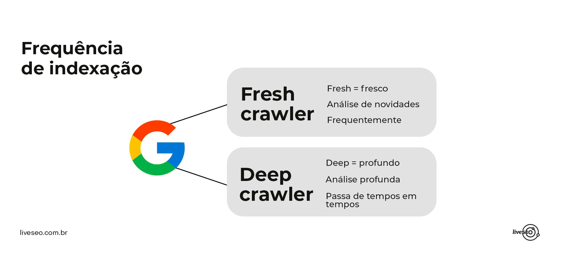 Fluxograma partindo do ícone do Google sobre os tipos de crawler.