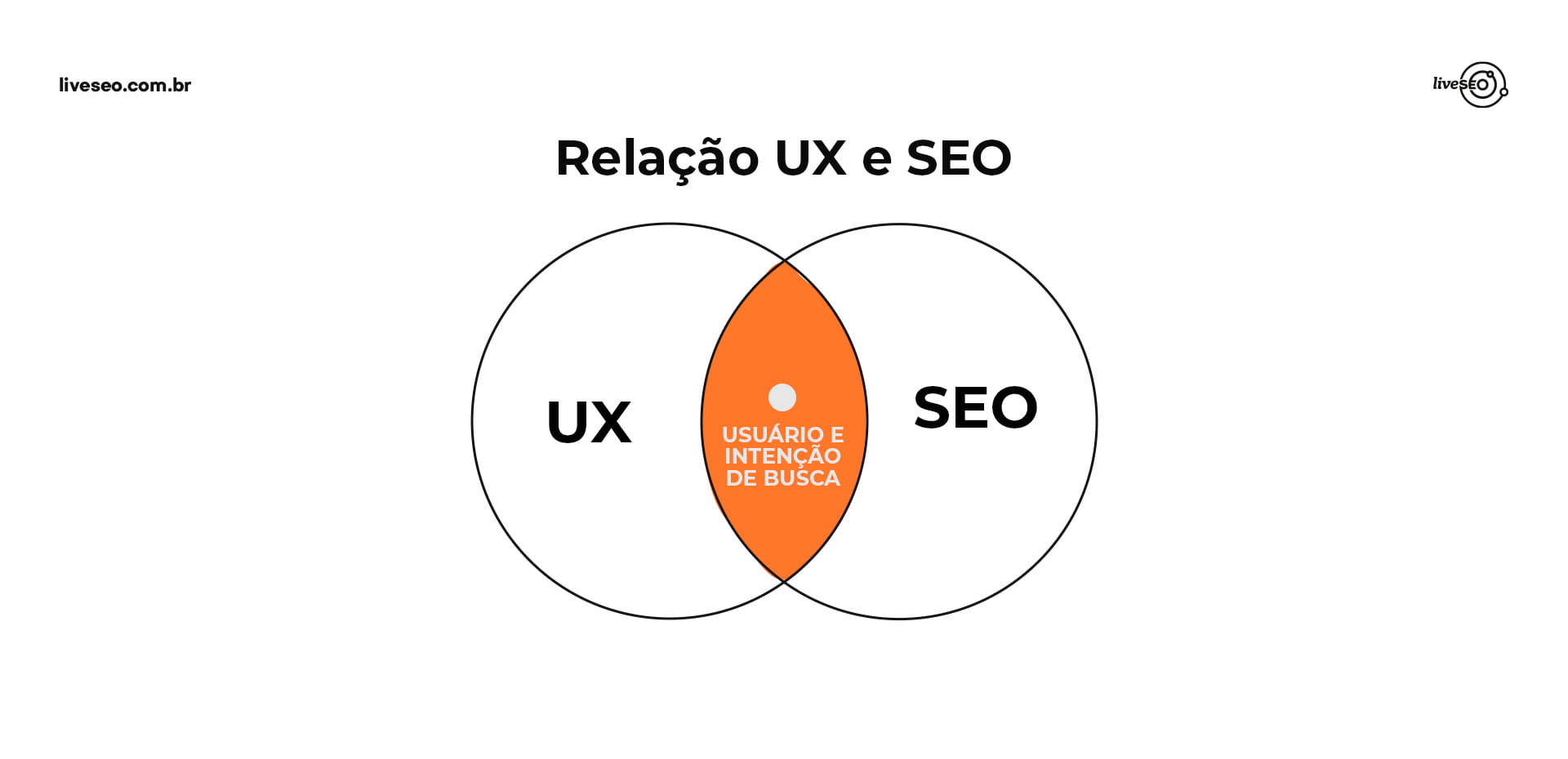 Imagem com diagrama de Venn representando a relação entre UX e SEO
