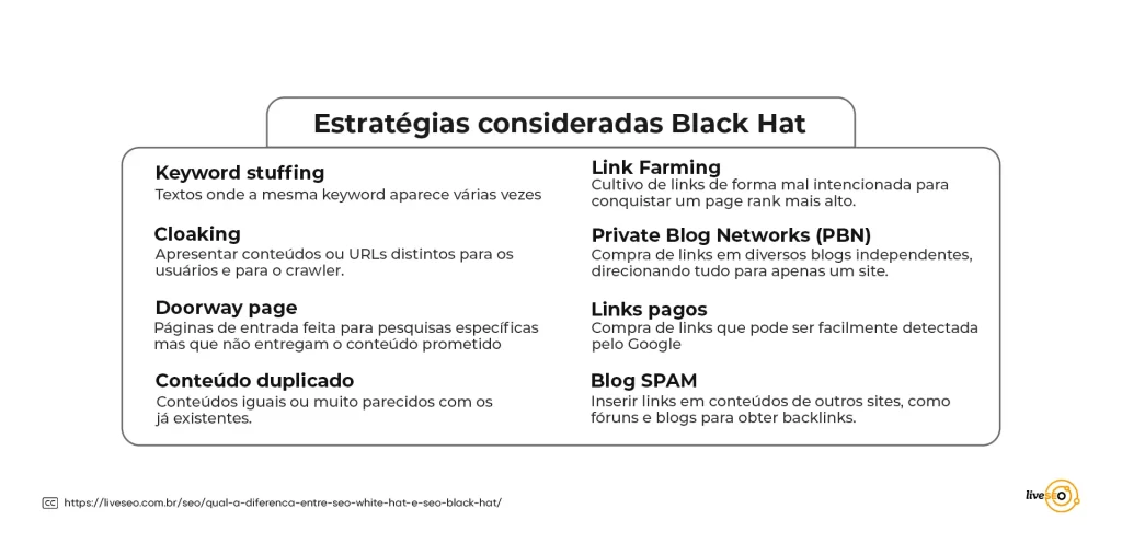 Imagem de cor branca com bloco explicativo sobre estratégias black hat.