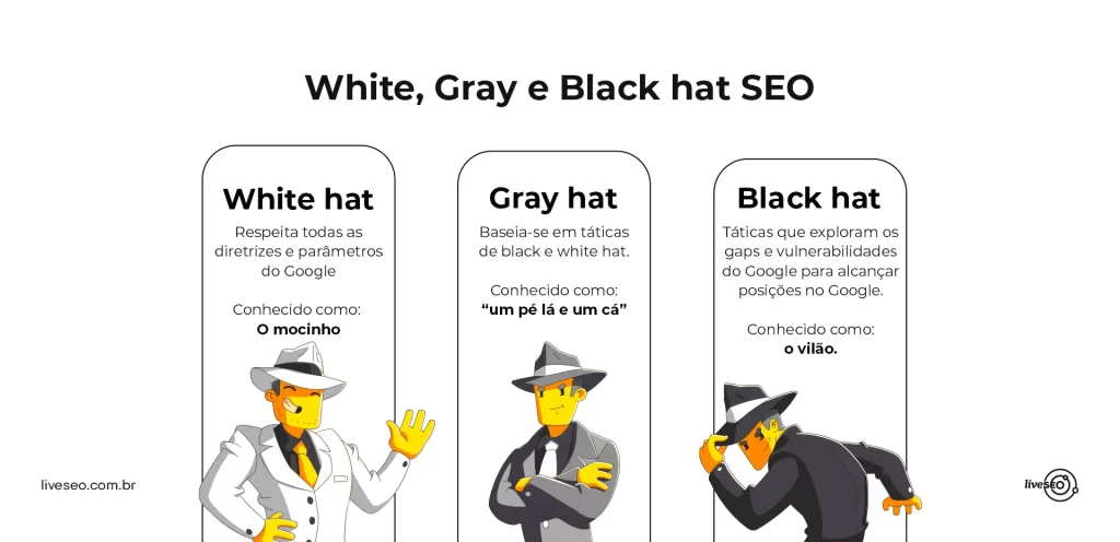Imagem de cor branca sobre os tipos de prática para posicionamento no Google.