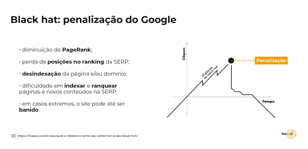 Imagem branca com tipos de penalização do Google e gráfico exemplificando crescimento e queda do site.