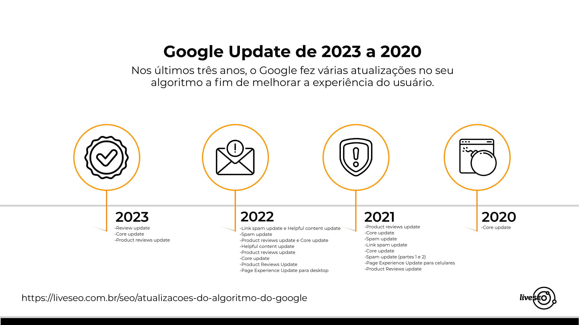 Infográfico com as atualizações do Google de 2020 a 2023