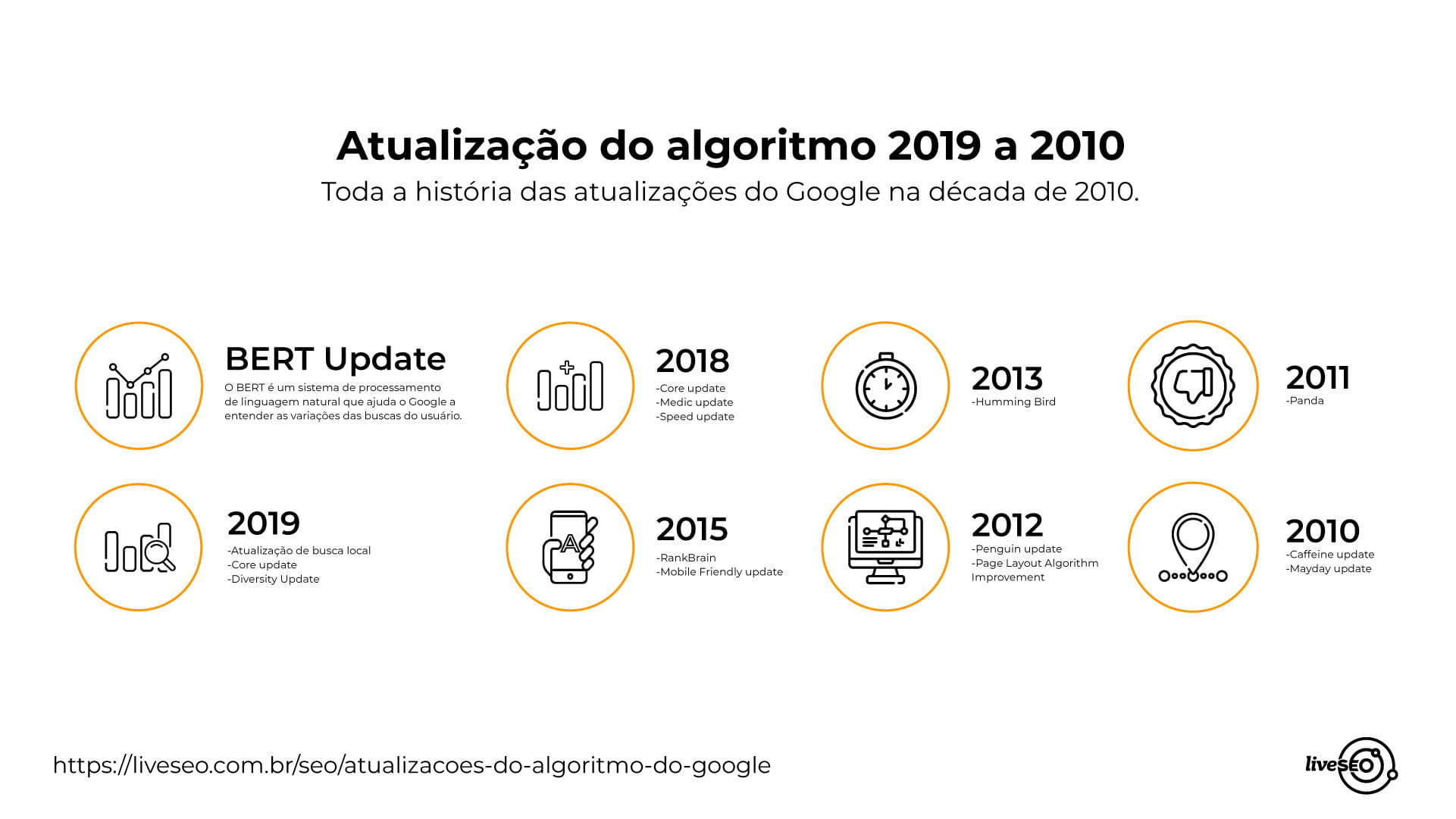 Infográfico com as atualizações do Google de 2010 a 2019