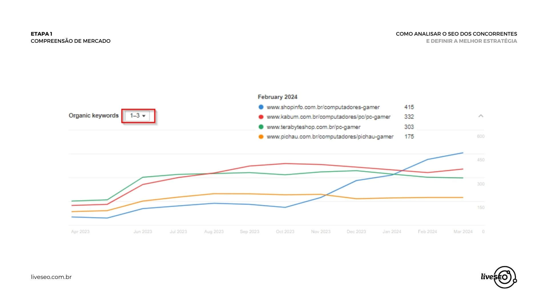 gráficos de concorrentes mostrando os resultados das visitas 