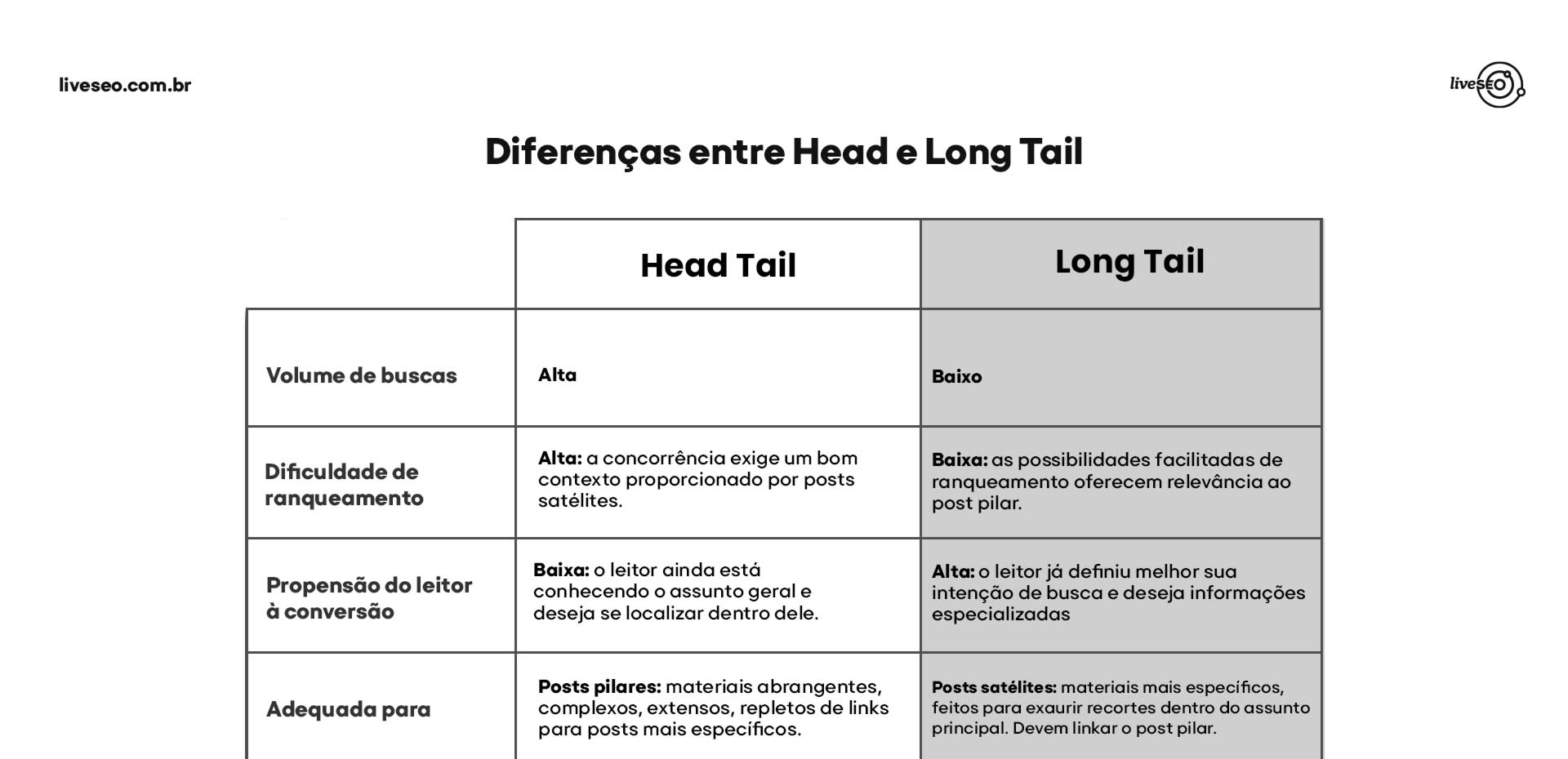 Tabela descritiva com as diferenças entre as keywords de head e long tail.