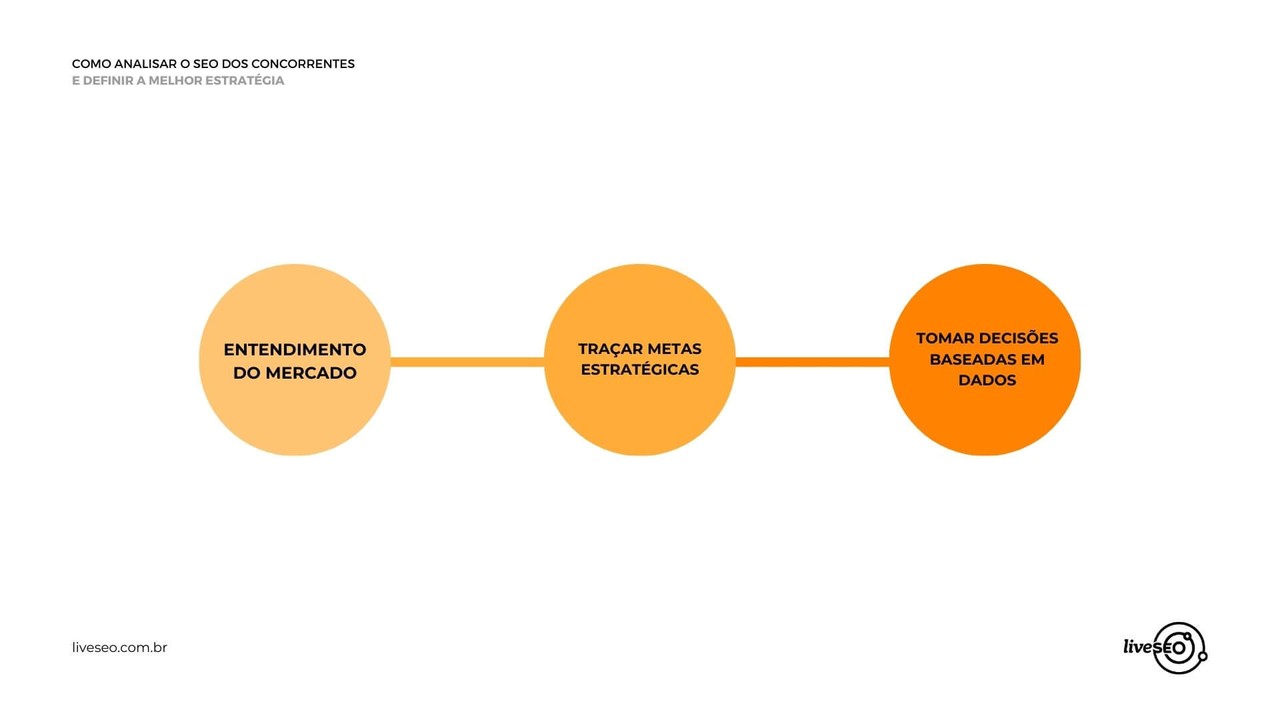 grafico com tres circulos escritos nesta ordem, entendimento de mercado, traçar metas estrategicas, tomar decisões baseadas em dados
