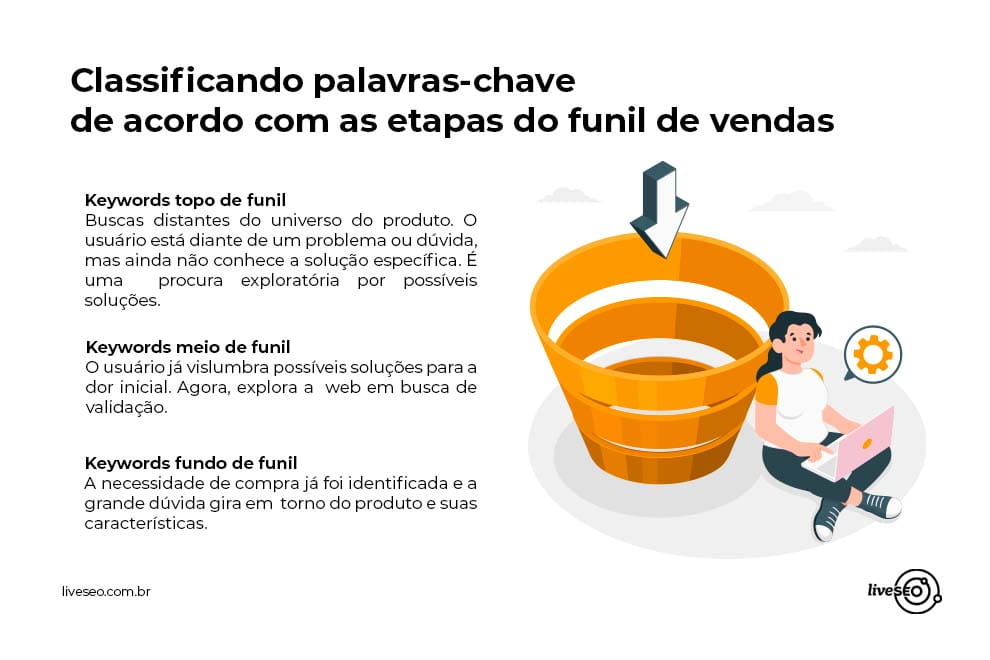 fundo branco com uma ilustração de uma moça segurando um notebook e um esquema de funil de vendas atrás dela