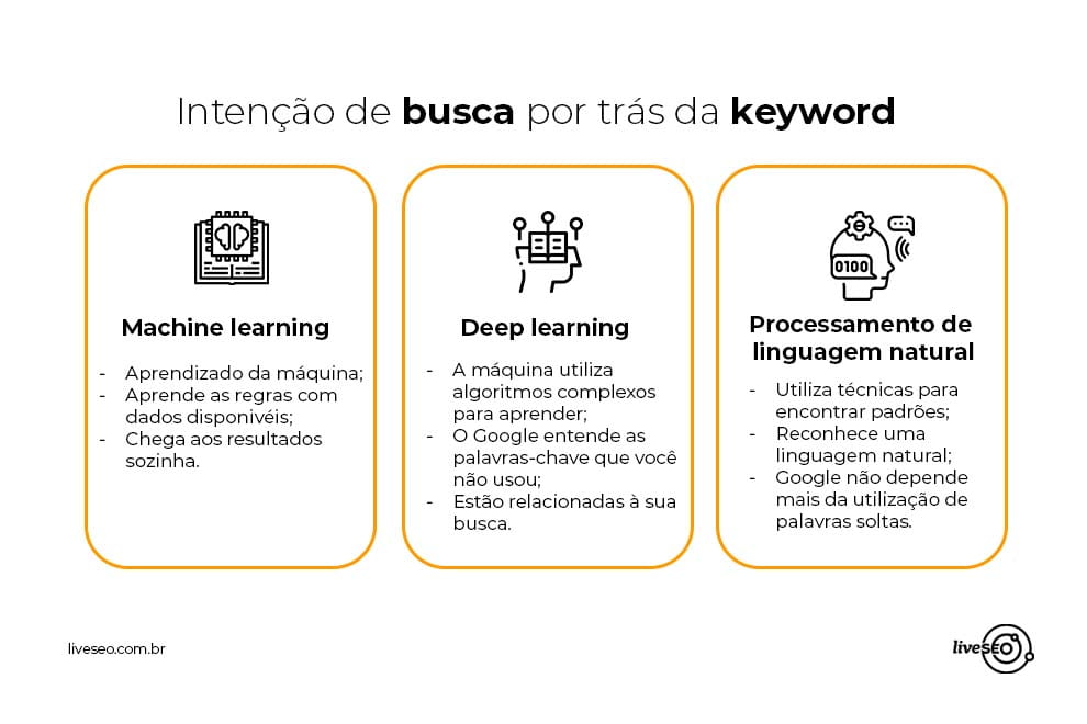 fundo branco com icones de learning machine, deep learning e processamento de linguagem natural