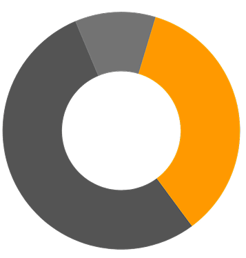 Resultado de receita after grafico