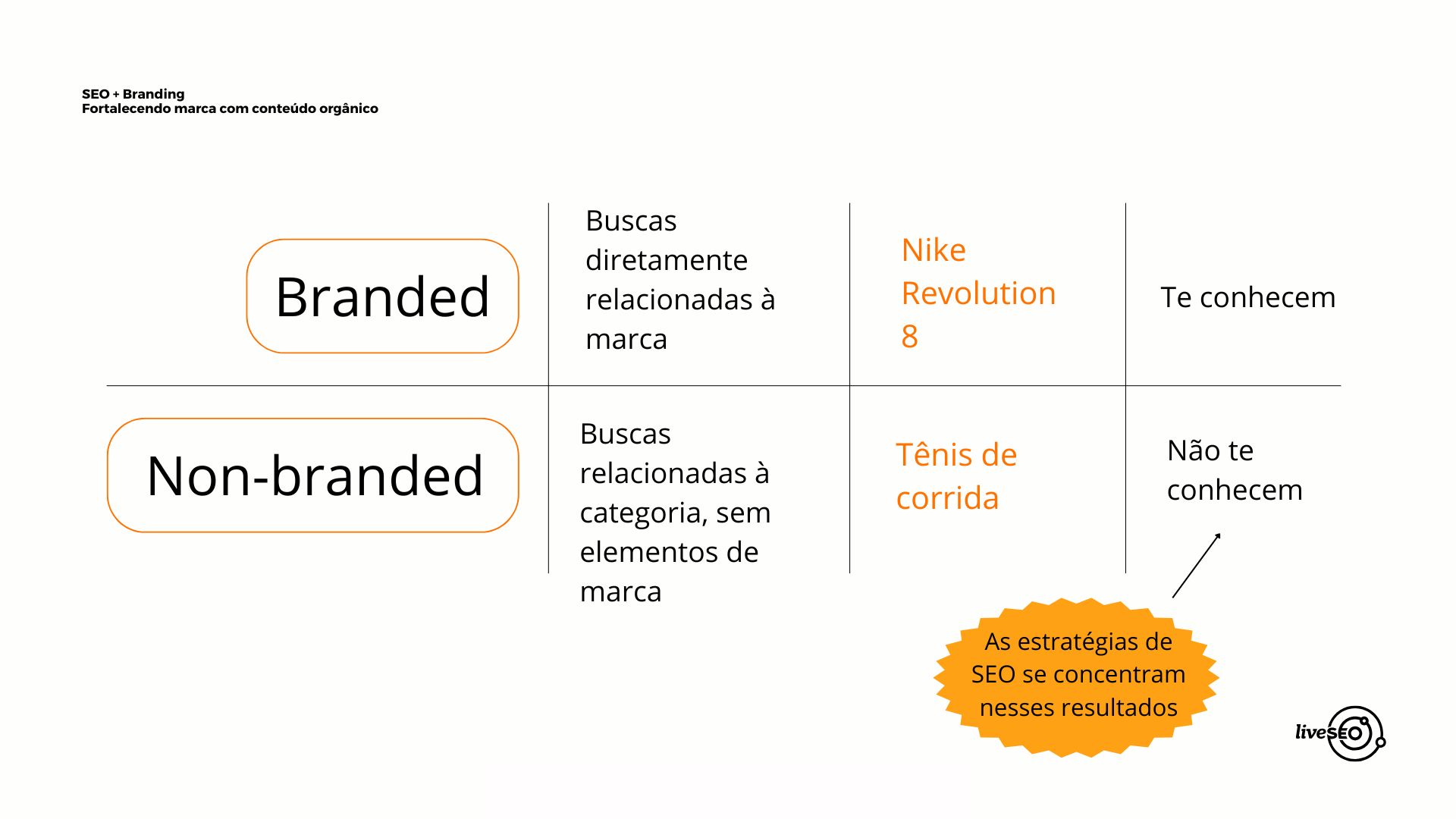 Branded x non-branded