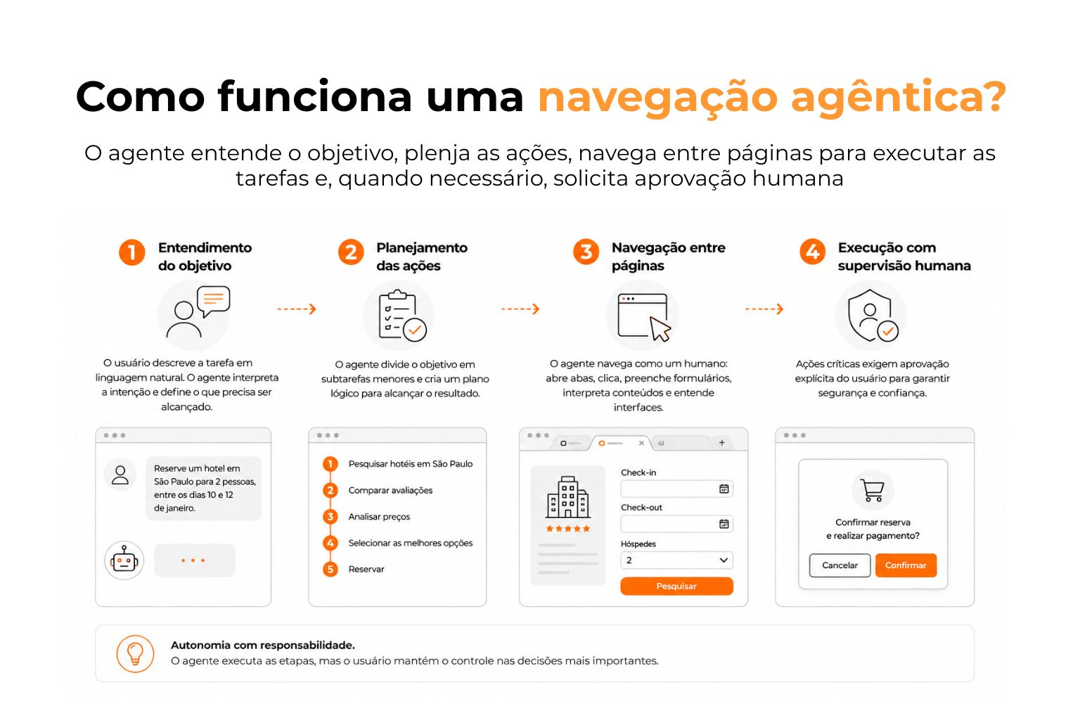 como funciona uma navegação agêntica